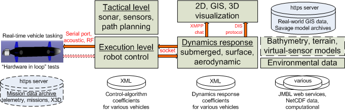 AUV Workbench Dataflow Architecture